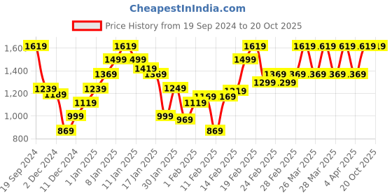 tatacliq.com Puma Black Regular Fit Trackpants puma Price History Graph from 19 Sep 2024 to 20 Oct 2025