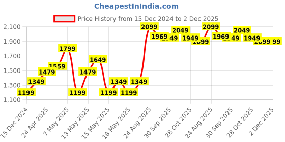 tatacliq.com Puma Black Regular Fit Trackpants puma Price History Graph from 15 Dec 2024 to 2 Dec 2025