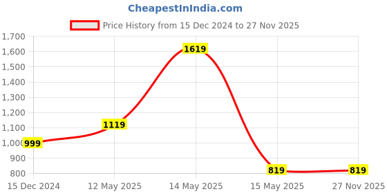 tatacliq.com Puma Black Regular Fit Trackpants puma Price History Graph from 15 Dec 2024 to 27 Nov 2025