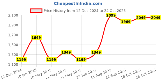 tatacliq.com Puma Black Regular Fit Trackpants puma Price History Graph from 12 Dec 2024 to 23 Oct 2025