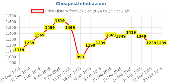 tatacliq.com Puma Black Regular Fit Trackpants puma Price History Graph from 27 Dec 2024 to 23 Oct 2025