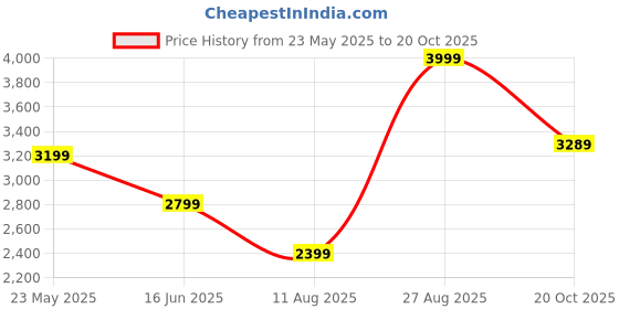 tatacliq.com Puma Black Regular Fit Trackpants puma Price History Graph from 23 May 2025 to 20 Oct 2025