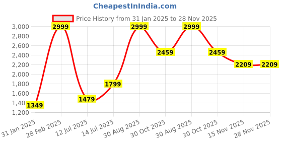 tatacliq.com Puma Black Regular Fit Trackpants puma Price History Graph from 31 Jan 2025 to 27 Nov 2025