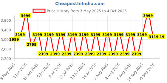 tatacliq.com Puma Black Regular Fit Trackpants puma Price History Graph from 3 May 2025 to 4 Oct 2025