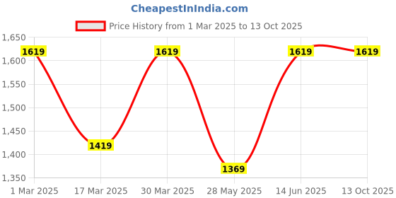 tatacliq.com Puma Black Regular Fit Trackpants puma Price History Graph from 1 Mar 2025 to 13 Oct 2025