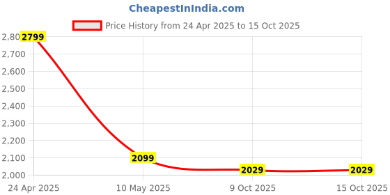 tatacliq.com Puma Black Regular Fit Trackpants puma Price History Graph from 24 Apr 2025 to 14 Oct 2025
