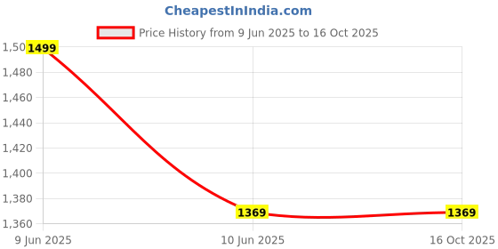 tatacliq.com Puma Black Regular Fit Trackpants puma Price History Graph from 9 Jun 2025 to 16 Oct 2025