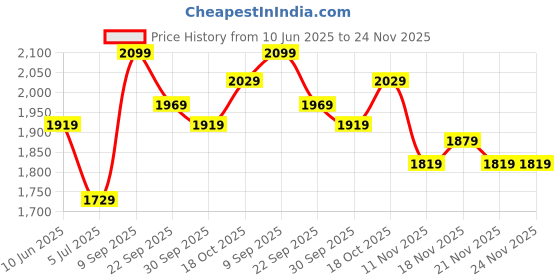 tatacliq.com Puma Black Regular Fit Trackpants puma Price History Graph from 10 Jun 2025 to 24 Nov 2025