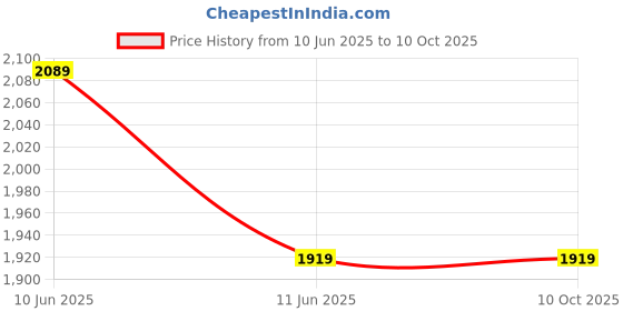 tatacliq.com Puma Black Regular Fit Trackpants puma Price History Graph from 10 Jun 2025 to 9 Oct 2025