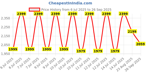 tatacliq.com Puma Black Regular Fit Trackpants puma Price History Graph from 6 Jul 2025 to 26 Sep 2025