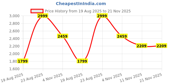 tatacliq.com Puma Black Regular Fit Trackpants puma Price History Graph from 19 Aug 2025 to 20 Nov 2025