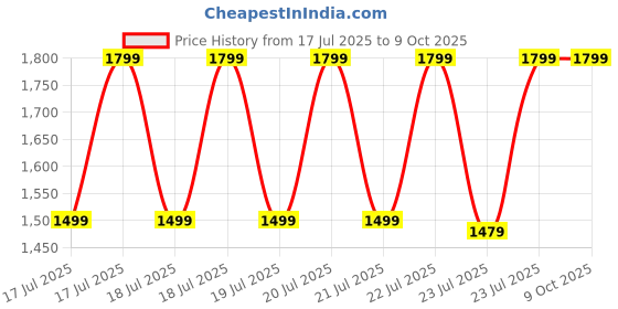 tatacliq.com Puma Black Regular Fit Trackpants puma Price History Graph from 17 Jul 2025 to 9 Oct 2025