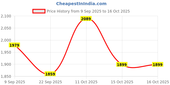 tatacliq.com Puma Black Regular Fit Trackpants puma Price History Graph from 9 Sep 2025 to 16 Oct 2025