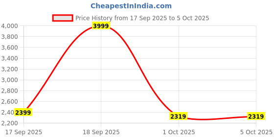 tatacliq.com Puma Black Regular Fit Trackpants puma Price History Graph from 17 Sep 2025 to 5 Oct 2025
