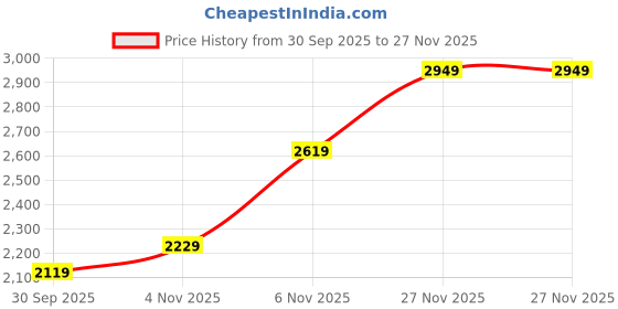 tatacliq.com Puma Black Regular Fit Trackpants puma Price History Graph from 30 Sep 2025 to 27 Nov 2025
