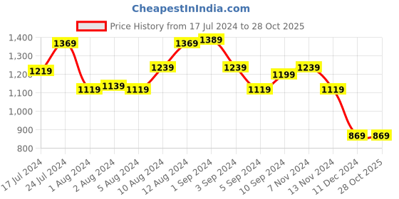tatacliq.com Puma Black Regular Fit Training Shorts puma Price History Graph from 17 Jul 2024 to 28 Oct 2025