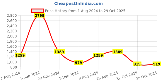 tatacliq.com Puma Black Regular Fit Training Top puma Price History Graph from 1 Aug 2024 to 29 Oct 2025