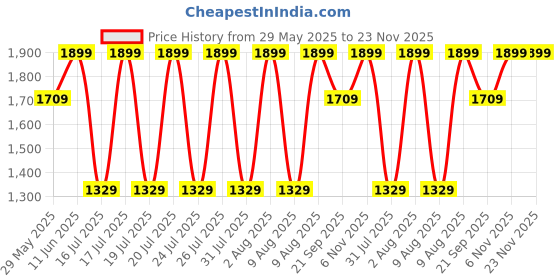 tatacliq.com Puma Black Regular Fit Trunks puma Price History Graph from 29 May 2025 to 22 Nov 2025
