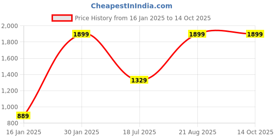 tatacliq.com Puma Black Regular Fit Trunks puma Price History Graph from 16 Jan 2025 to 14 Oct 2025