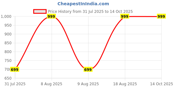 tatacliq.com Puma Black Regular Fit Trunks - Pack of 2 puma Price History Graph from 31 Jul 2025 to 14 Oct 2025