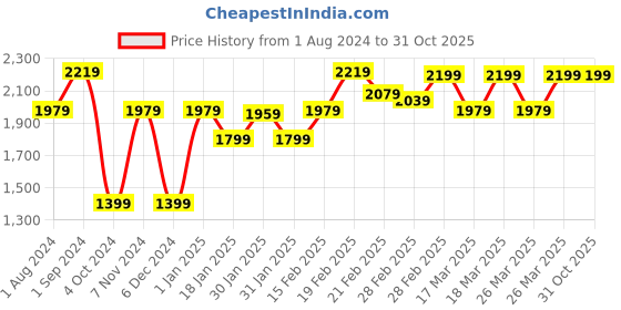 tatacliq.com Puma Black Regular Fit Yoga Tights puma Price History Graph from 1 Aug 2024 to 31 Oct 2025