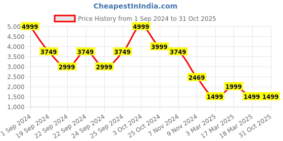 tatacliq.com Puma Black Regular Fit Yoga Tights puma Price History Graph from 1 Sep 2024 to 30 Oct 2025