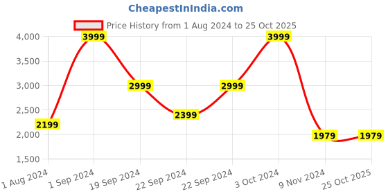 tatacliq.com Puma Black Relaxed Fit Checks Shorts puma Price History Graph from 1 Aug 2024 to 24 Oct 2025