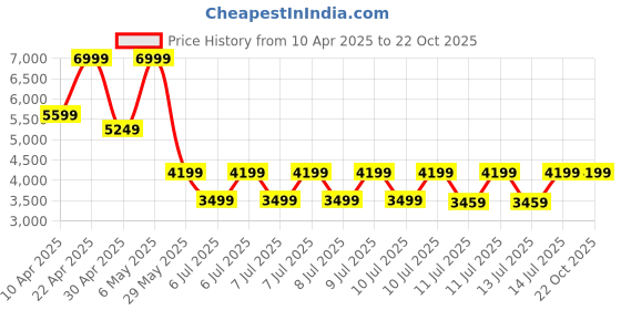 tatacliq.com Puma Black Relaxed Fit Colour Block Sports Jacket puma Price History Graph from 10 Apr 2025 to 22 Oct 2025