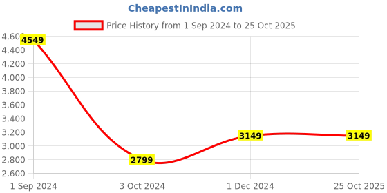 tatacliq.com Puma Black Relaxed Fit Crop Jacket puma Price History Graph from 1 Sep 2024 to 25 Oct 2025