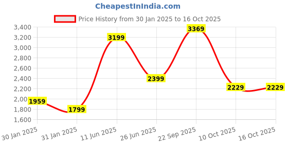 tatacliq.com Puma Black Relaxed Fit Downtown Shorts puma Price History Graph from 30 Jan 2025 to 16 Oct 2025
