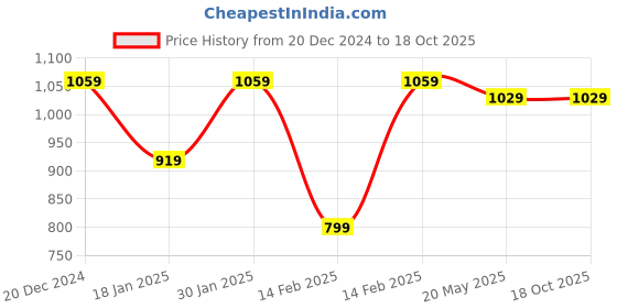 tatacliq.com Puma Black Relaxed Fit Graphics Printed T-Shirts puma Price History Graph from 20 Dec 2024 to 18 Oct 2025