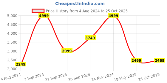 tatacliq.com Puma Black Relaxed Fit Hooded Jacket puma Price History Graph from 4 Aug 2024 to 24 Oct 2025