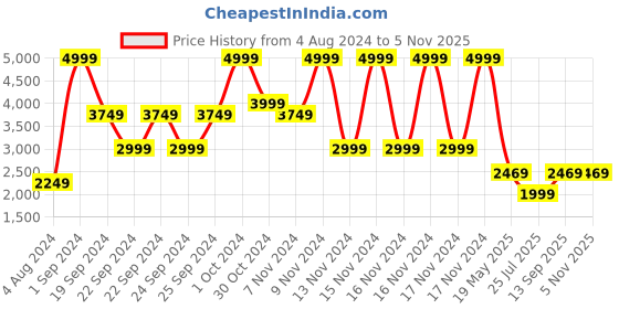 tatacliq.com Puma Black Relaxed Fit Hooded Jacket puma Price History Graph from 4 Aug 2024 to 1 Nov 2025