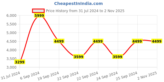 tatacliq.com Puma Black Relaxed Fit Hooded SweatShirt puma Price History Graph from 31 Jul 2024 to 1 Nov 2025