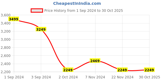 tatacliq.com Puma Black Relaxed Fit Hooded Sweatshirt puma Price History Graph from 1 Sep 2024 to 30 Oct 2025