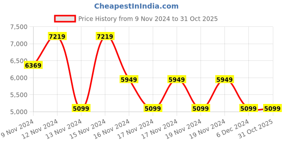 tatacliq.com Puma Black Relaxed Fit Hooded Sweatshirt puma Price History Graph from 9 Nov 2024 to 31 Oct 2025