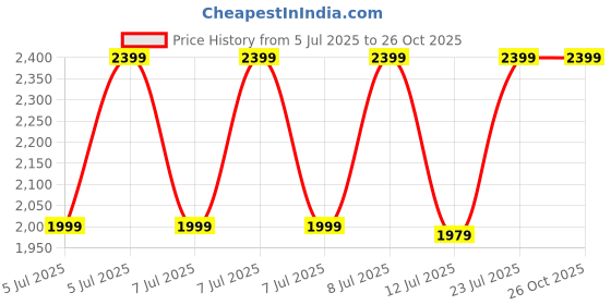 tatacliq.com Puma Black Relaxed Fit Hoodie puma Price History Graph from 5 Jul 2025 to 26 Oct 2025