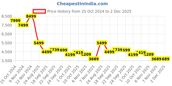tatacliq.com Puma Black Relaxed Fit Jacket puma Price History Graph from 25 Oct 2024 to 2 Dec 2025