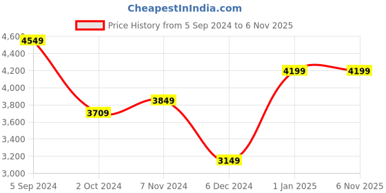 tatacliq.com Puma Black Relaxed Fit Jacket puma Price History Graph from 5 Sep 2024 to 6 Nov 2025