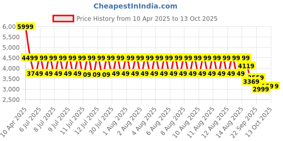tatacliq.com Puma Black Relaxed Fit Jacket puma Price History Graph from 10 Apr 2025 to 13 Oct 2025