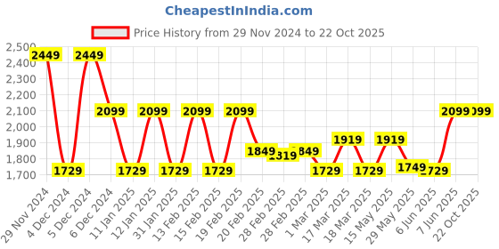 tatacliq.com Puma Black Relaxed Fit Joggers puma Price History Graph from 29 Nov 2024 to 22 Oct 2025