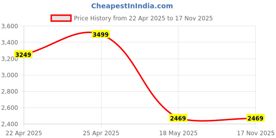 tatacliq.com Puma Black Relaxed Fit Joggers puma Price History Graph from 22 Apr 2025 to 17 Nov 2025