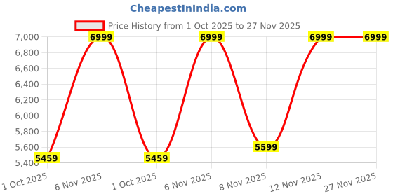 tatacliq.com Puma Black Relaxed Fit Logo Printed Trackpants puma Price History Graph from 1 Oct 2025 to 27 Nov 2025
