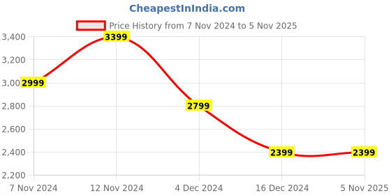 tatacliq.com Puma Black Relaxed Fit Logo Printed Unisex Football Jersey puma Price History Graph from 7 Nov 2024 to 3 Nov 2025