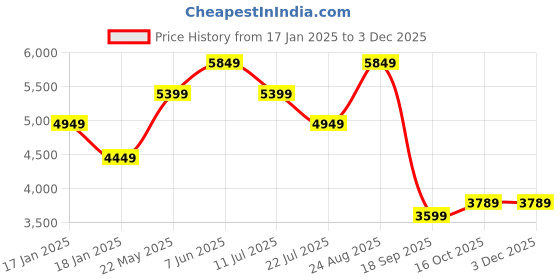 tatacliq.com Puma Black Relaxed fit Media Day Basketball Jacket puma Price History Graph from 17 Jan 2025 to 2 Dec 2025