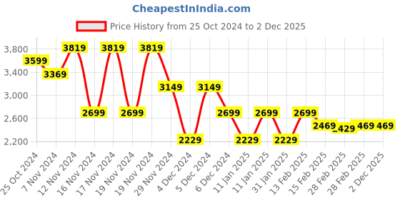 tatacliq.com Puma Black Relaxed fit Media Day Classics Basketball Shorts puma Price History Graph from 25 Oct 2024 to 2 Dec 2025
