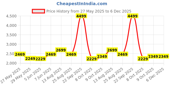 tatacliq.com Puma Black Relaxed fit Media Day Classics Basketball Shorts puma Price History Graph from 27 May 2025 to 5 Dec 2025