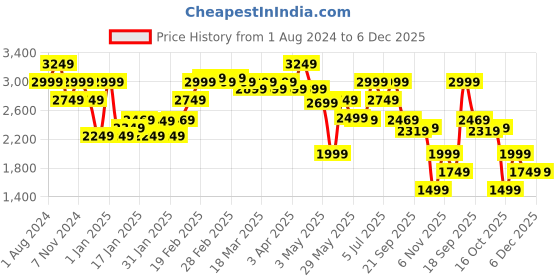 tatacliq.com Puma Black Relaxed Fit Nylon Rain Jacket puma Price History Graph from 1 Aug 2024 to 5 Dec 2025