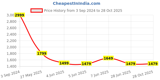 tatacliq.com Puma Black Relaxed Fit Paisley Print Cotton Shorts puma Price History Graph from 3 Sep 2024 to 27 Oct 2025
