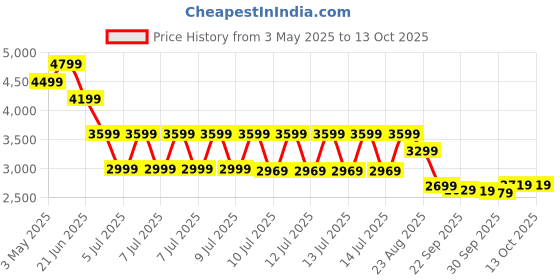 tatacliq.com Puma Black Relaxed Fit Pants puma Price History Graph from 3 May 2025 to 13 Oct 2025